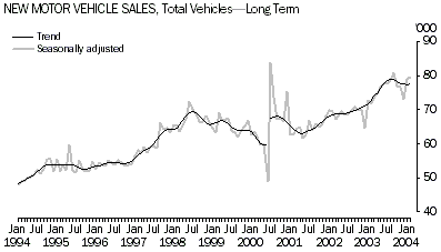 Graph - TOTAL NEW MOTOR VEHICLE SALES - Long Term