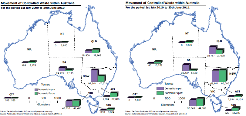 Diagram: Figure 1 Movement of Controlled Waste in Australia, 2009–10 and 2010–11
