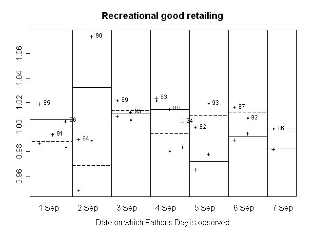 GRAPH 7. RATIO OF SEASONALLY ADJUSTED RETAIL TURNOVER TO TREND, Recreational good retailing
