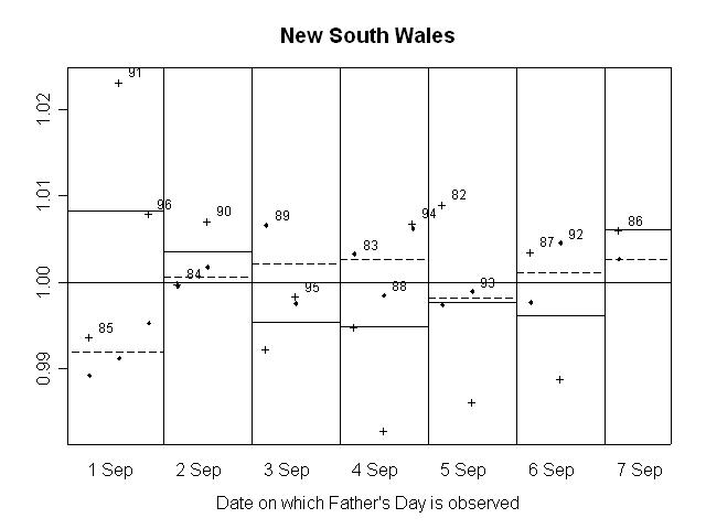 GRAPH 10. RATIO OF SEASONALLY ADJUSTED RETAIL TURNOVER TO TREND, New South Wales
