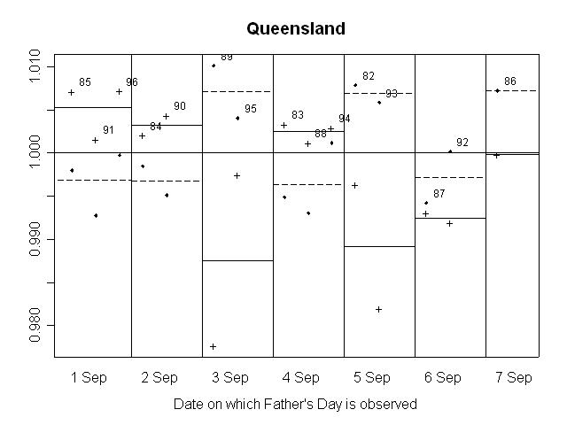 GRAPH 12. RATIO OF SEASONALLY ADJUSTED RETAIL TURNOVER TO TREND, Queensland