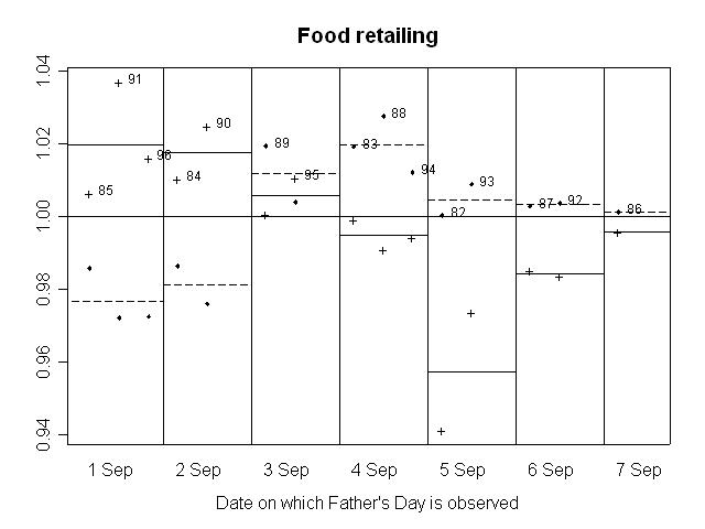 GRAPH 3. RATIO OF SEASONALLY ADJUSTED RETAIL TURNOVER TO TREND, Food retailing