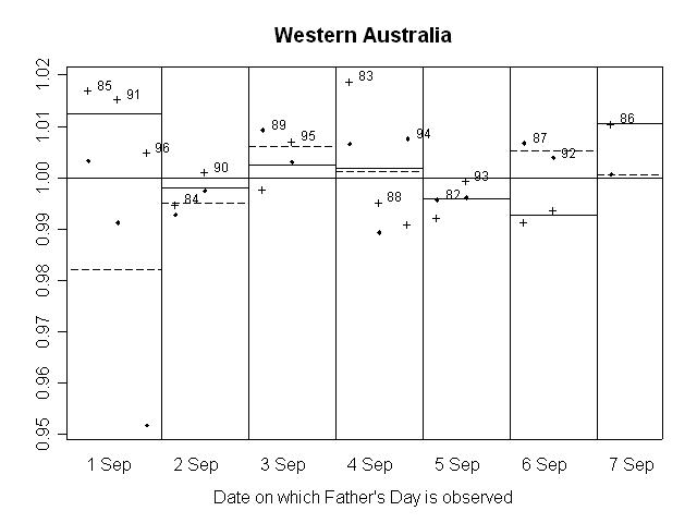 GRAPH 14. RATIO OF SEASONALLY ADJUSTED RETAIL TURNOVER TO TREND, Western Australia
