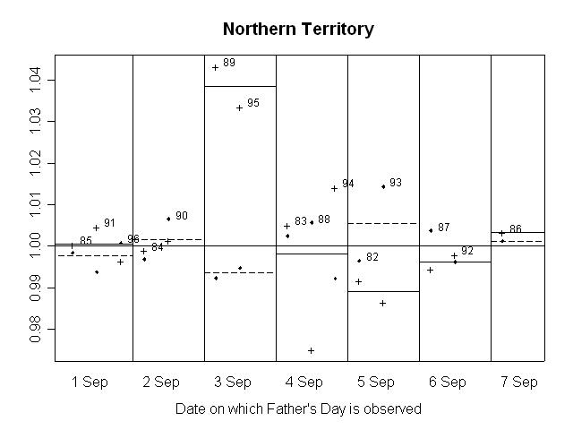 GRAPH 16. RATIO OF SEASONALLY ADJUSTED RETAIL TURNOVER TO TREND, Northern Territory