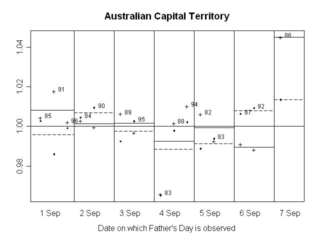 GRAPH 17. RATIO OF SEASONALLY ADJUSTED RETAIL TURNOVER TO TREND, Australian Capital Territory