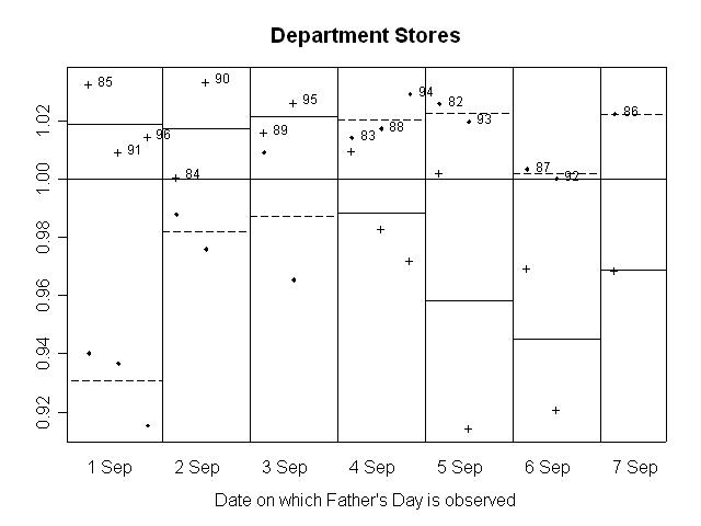 GRAPH 4. RATIO OF SEASONALLY ADJUSTED RETAIL TURNOVER TO TREND, Department Stores