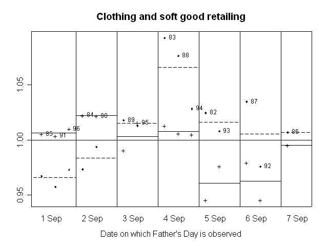 GRAPH 5. RATIO OF SEASONALLY ADJUSTED RETAIL TURNOVER TO TREND, Clothing and soft good retailing