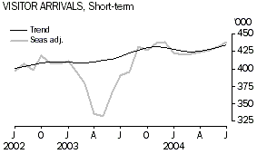 Graph: Visitor arrivals, short-term