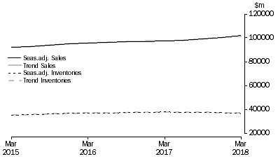 Graph: Retail Trade