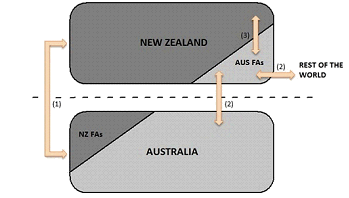 DIAGRAM 2 - OWNERSHIP TRADE VIEW, Australia and New Zealand