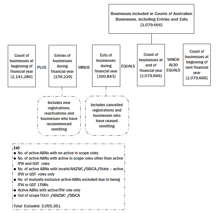 DIAGRAM 1: pt 2. This flowchart continues to show the relationships  of the counts of Australian Business for June 2013