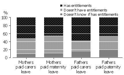 Stacked column graph showing the access of Mothers and Fathers in couple families to paide carers and maternity leave - 2007