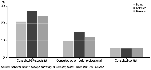 Graph: Selected action taken for health, Tasmania, 2004-05