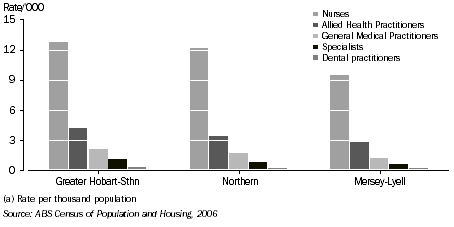 Graph: Health Occupations by Region(a), Tasmania, 2006
