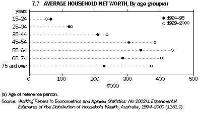 Graph 7.7: AVERAGE HOUSEHOLD NET WORTH, By age group(a)