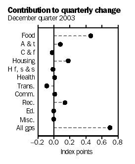 Graph - Contribution to quarterly change December quarter 2003