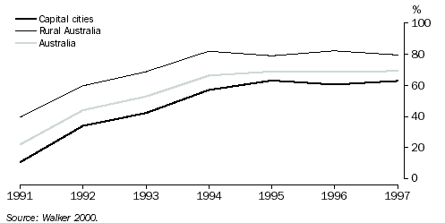 PERCENTAGE OF POPULATION AWARE OF LANDCARE