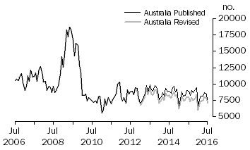 Graph 1: Number of first home buyers published and revised, Australia – Original