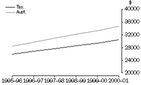 Graph: Average Annual Wage and Salary Income, Tasmania and Australia, 1995-96 to 2000-01