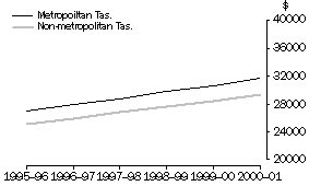 Graph: Average Annual Wage and Salary Income, Metropolitan and Non-metropolitan Tasmania, 1995-96 to 2000-01