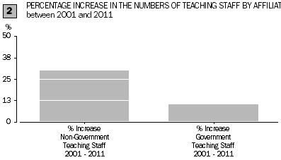 Graph: percentage increase in number of teaching staff by affiliation between 2001 and 2011