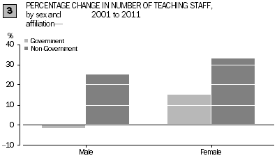 Graph: percentage change in number of teaching staff by sex and affiliation 2001 to 2011