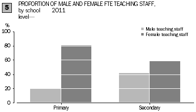 Graph: proportion of male and female teaching (FTE) teaching staff by school level 2011