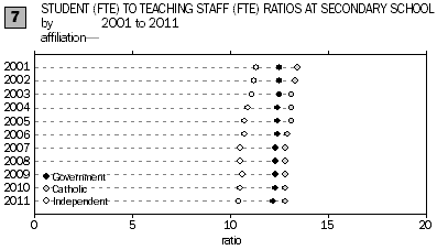 Graph: student (FTE) to teaching staff (FTE) ratios at secondary school level by affiliation 2001 to 2011