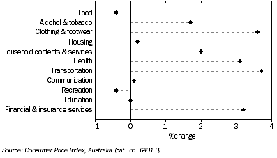 Graph: CPI Groups(a), Quarterly change,  Adelaide—June 2008 quarter