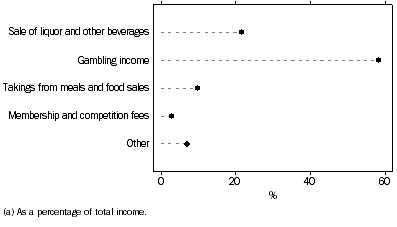 Graph: SELECTED SOURCES OF INCOME, All organisations