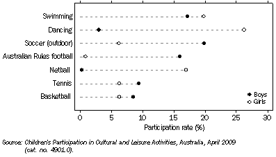 Graph: Participation in most popular organised sports and dancing, By sex