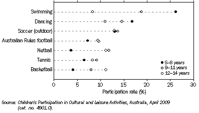 Graph: Participation in most popular organised sports and dancing, By age