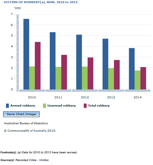 VICTIMS OF ROBBERY(a), NSW, 2010 to 2014