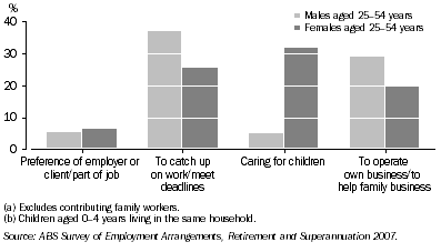 Graph: 5. Employed(a) people caring for young children(b) who worked from home in their main job, Selected main reason works from home