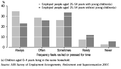 Graph: 8. Frequency feels rushed or pressed for time, Employed, whether cared for young children(a)