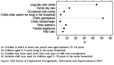 Graph: 9. Families(a) with young children(b) in which at least one parent was employed who used childcare, Type of childcare used(c)(d)