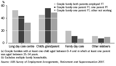 Graph: 11. Full-time/Part-time status of couple families(a)(b), Selected child care used