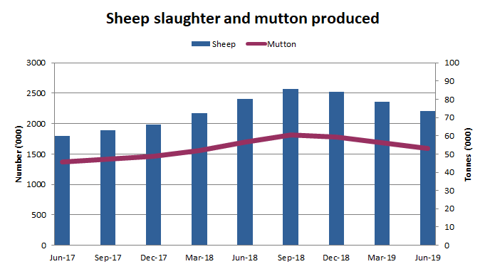 Sheep slaughter and mutton production by quarter