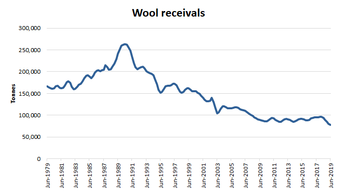 Image: Graph showing total number of tonnes of wool recieved since June 1979