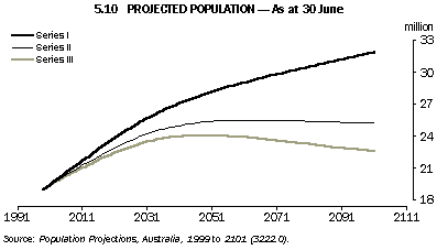 Graph - 5.10 Projected Population - As at 30 June
