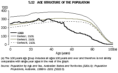 Graph - 5.12 Age structure of the population