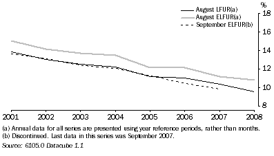 Graph: 1. Comparison of rates, Original—2001-2008