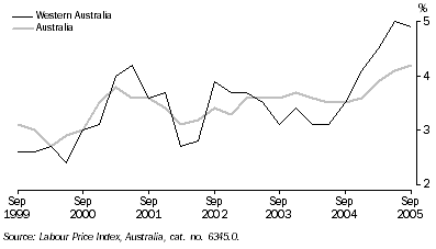 Graph: Wage Price Index ( WPI ): Indexes by Australia, States and Territories by Sector (Sep 1997 - onwards)
