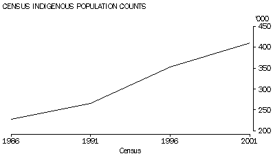Graph - Census indigenous population counts