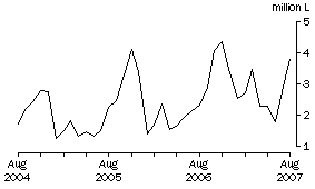 Graph: Wine Imports Cleared, Original