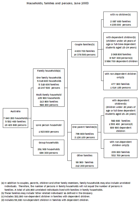 Diagram: Families with children