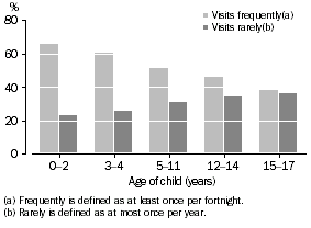 Graph: Children seeing another natural parent, Proportion of children seeing other natural parent frequently/rarely