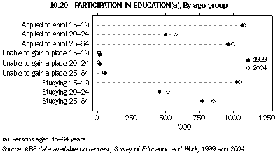 Graph 10.20: PARTICIPATION IN EDUCATION(a), By age group