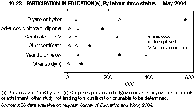 Graph 10.23: PARTICIPATION IN EDUCATION(a), By labour force status - May 2004