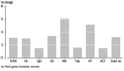 Graph: RGSI PER CAPITA, Chain volume measures—2007–08